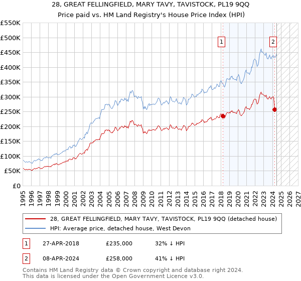 28, GREAT FELLINGFIELD, MARY TAVY, TAVISTOCK, PL19 9QQ: Price paid vs HM Land Registry's House Price Index