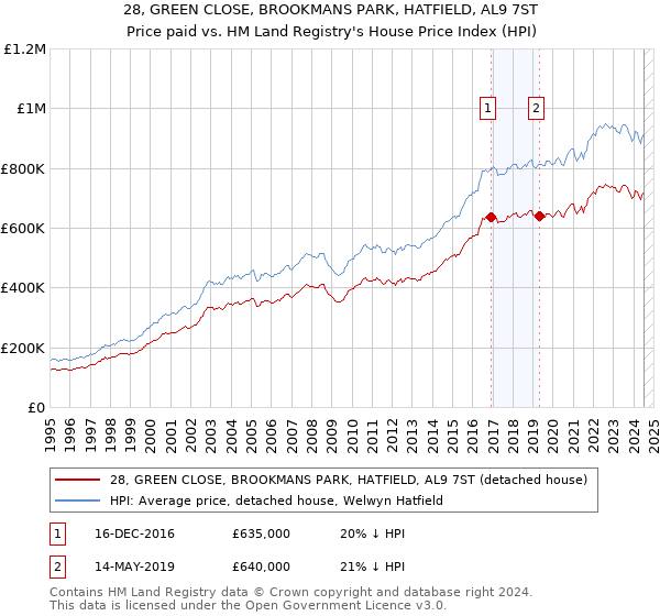 28, GREEN CLOSE, BROOKMANS PARK, HATFIELD, AL9 7ST: Price paid vs HM Land Registry's House Price Index