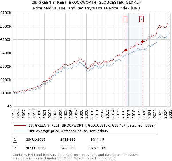 28, GREEN STREET, BROCKWORTH, GLOUCESTER, GL3 4LP: Price paid vs HM Land Registry's House Price Index