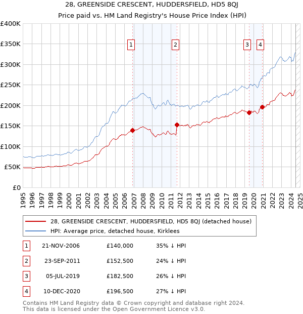 28, GREENSIDE CRESCENT, HUDDERSFIELD, HD5 8QJ: Price paid vs HM Land Registry's House Price Index