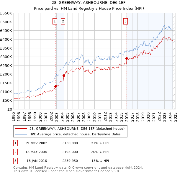 28, GREENWAY, ASHBOURNE, DE6 1EF: Price paid vs HM Land Registry's House Price Index