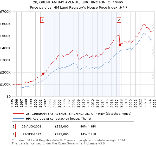 28, GRENHAM BAY AVENUE, BIRCHINGTON, CT7 9NW: Price paid vs HM Land Registry's House Price Index