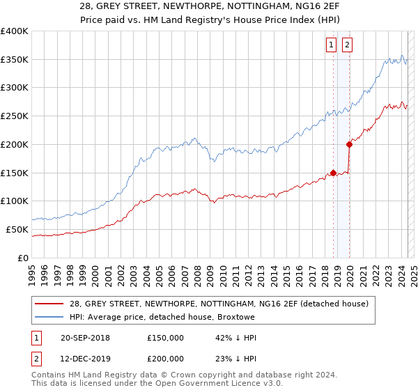 28, GREY STREET, NEWTHORPE, NOTTINGHAM, NG16 2EF: Price paid vs HM Land Registry's House Price Index