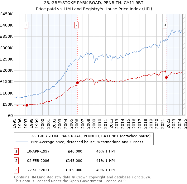 28, GREYSTOKE PARK ROAD, PENRITH, CA11 9BT: Price paid vs HM Land Registry's House Price Index