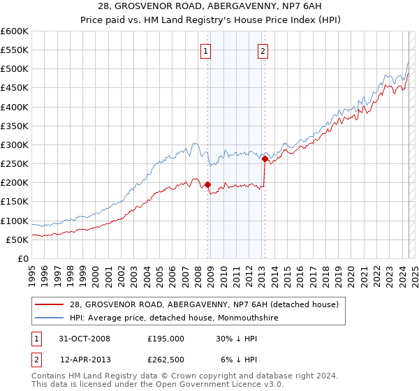 28, GROSVENOR ROAD, ABERGAVENNY, NP7 6AH: Price paid vs HM Land Registry's House Price Index