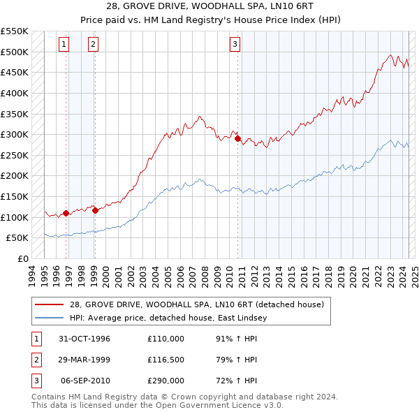 28, GROVE DRIVE, WOODHALL SPA, LN10 6RT: Price paid vs HM Land Registry's House Price Index