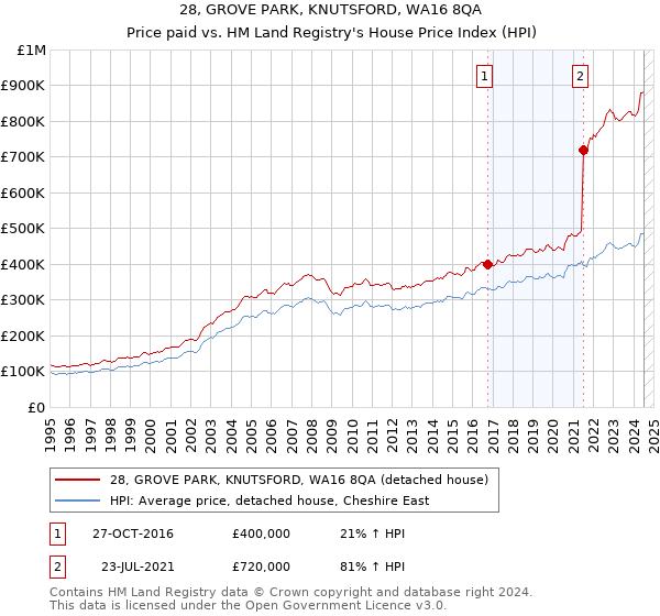 28, GROVE PARK, KNUTSFORD, WA16 8QA: Price paid vs HM Land Registry's House Price Index