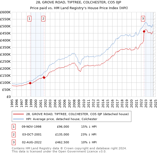 28, GROVE ROAD, TIPTREE, COLCHESTER, CO5 0JP: Price paid vs HM Land Registry's House Price Index