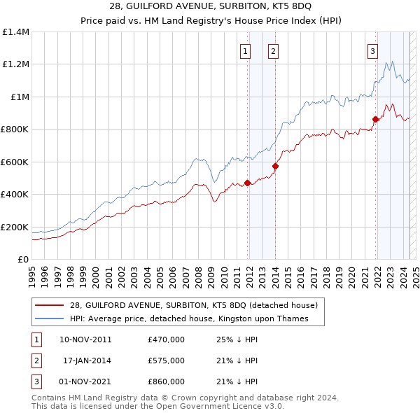 28, GUILFORD AVENUE, SURBITON, KT5 8DQ: Price paid vs HM Land Registry's House Price Index