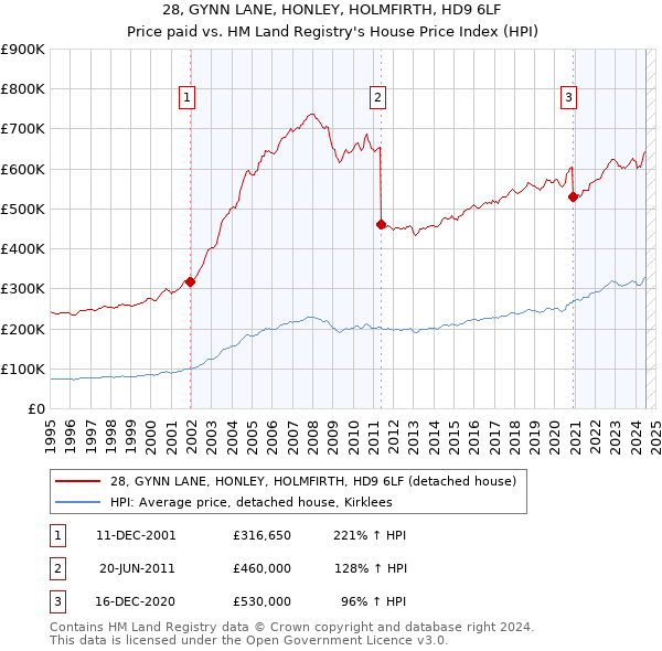 28, GYNN LANE, HONLEY, HOLMFIRTH, HD9 6LF: Price paid vs HM Land Registry's House Price Index