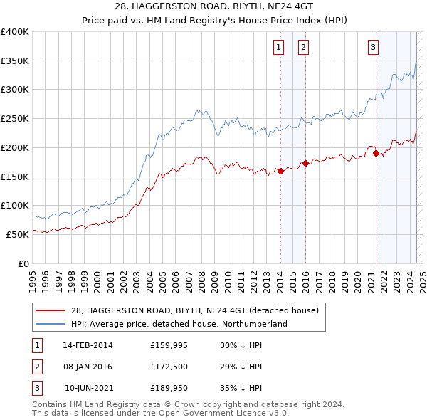 28, HAGGERSTON ROAD, BLYTH, NE24 4GT: Price paid vs HM Land Registry's House Price Index