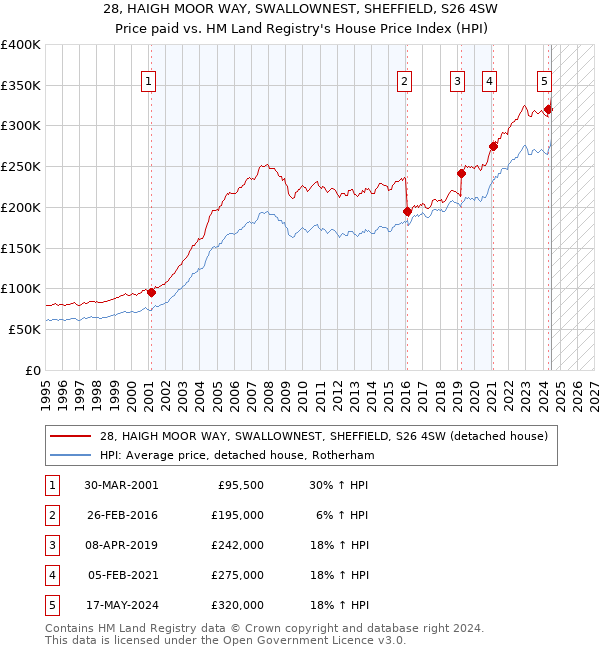 28, HAIGH MOOR WAY, SWALLOWNEST, SHEFFIELD, S26 4SW: Price paid vs HM Land Registry's House Price Index