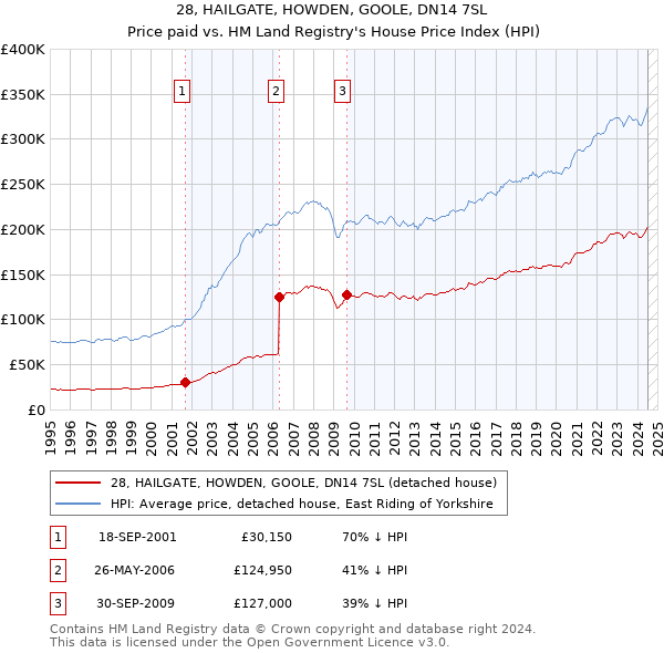 28, HAILGATE, HOWDEN, GOOLE, DN14 7SL: Price paid vs HM Land Registry's House Price Index