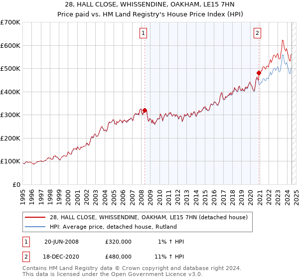 28, HALL CLOSE, WHISSENDINE, OAKHAM, LE15 7HN: Price paid vs HM Land Registry's House Price Index