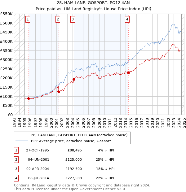 28, HAM LANE, GOSPORT, PO12 4AN: Price paid vs HM Land Registry's House Price Index