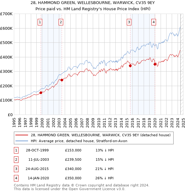 28, HAMMOND GREEN, WELLESBOURNE, WARWICK, CV35 9EY: Price paid vs HM Land Registry's House Price Index