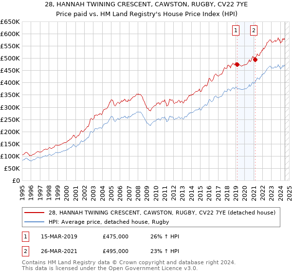 28, HANNAH TWINING CRESCENT, CAWSTON, RUGBY, CV22 7YE: Price paid vs HM Land Registry's House Price Index