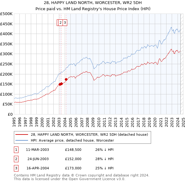 28, HAPPY LAND NORTH, WORCESTER, WR2 5DH: Price paid vs HM Land Registry's House Price Index