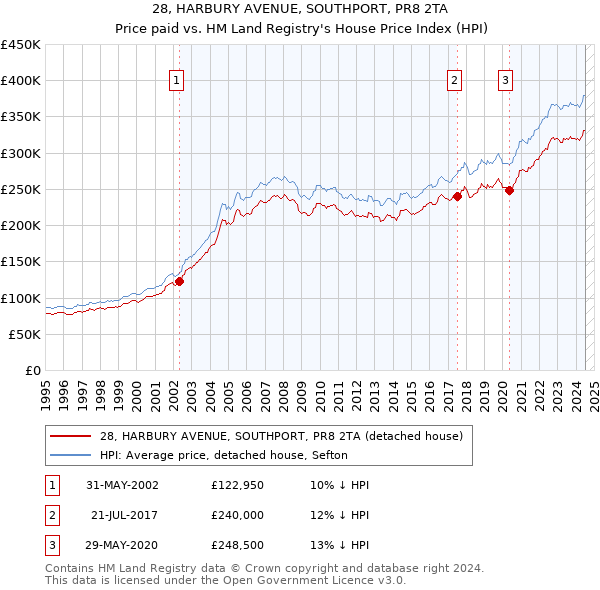 28, HARBURY AVENUE, SOUTHPORT, PR8 2TA: Price paid vs HM Land Registry's House Price Index