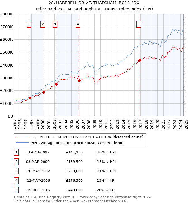 28, HAREBELL DRIVE, THATCHAM, RG18 4DX: Price paid vs HM Land Registry's House Price Index