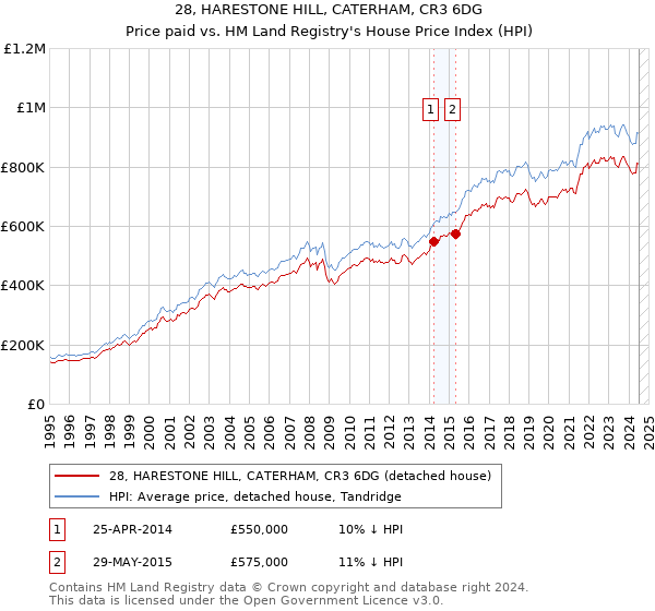 28, HARESTONE HILL, CATERHAM, CR3 6DG: Price paid vs HM Land Registry's House Price Index