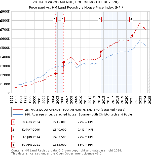 28, HAREWOOD AVENUE, BOURNEMOUTH, BH7 6NQ: Price paid vs HM Land Registry's House Price Index