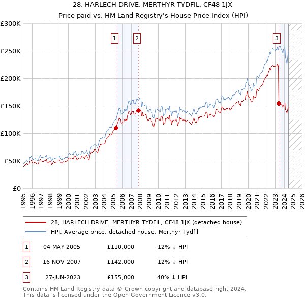 28, HARLECH DRIVE, MERTHYR TYDFIL, CF48 1JX: Price paid vs HM Land Registry's House Price Index