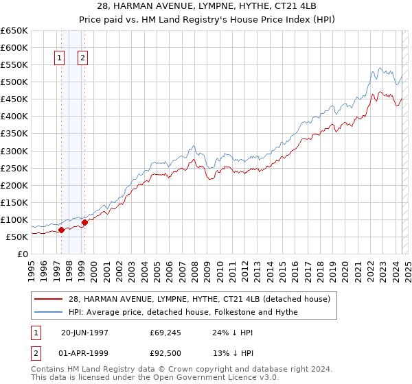 28, HARMAN AVENUE, LYMPNE, HYTHE, CT21 4LB: Price paid vs HM Land Registry's House Price Index