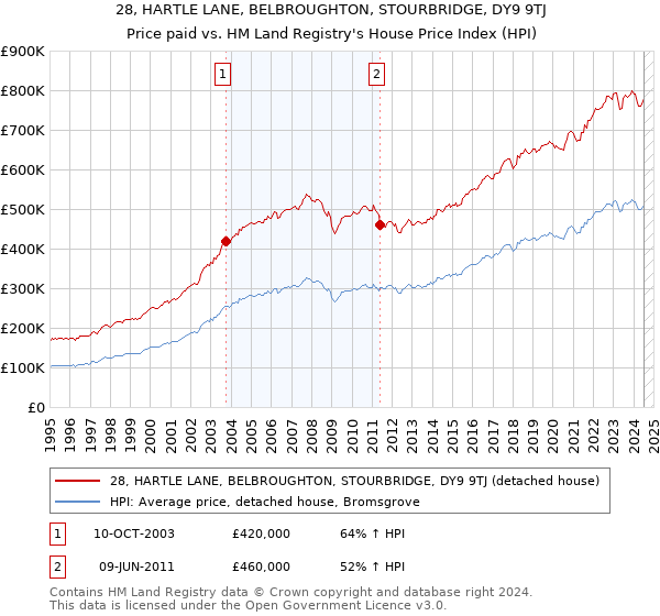 28, HARTLE LANE, BELBROUGHTON, STOURBRIDGE, DY9 9TJ: Price paid vs HM Land Registry's House Price Index