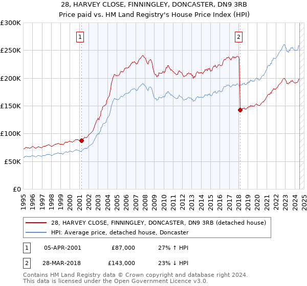 28, HARVEY CLOSE, FINNINGLEY, DONCASTER, DN9 3RB: Price paid vs HM Land Registry's House Price Index