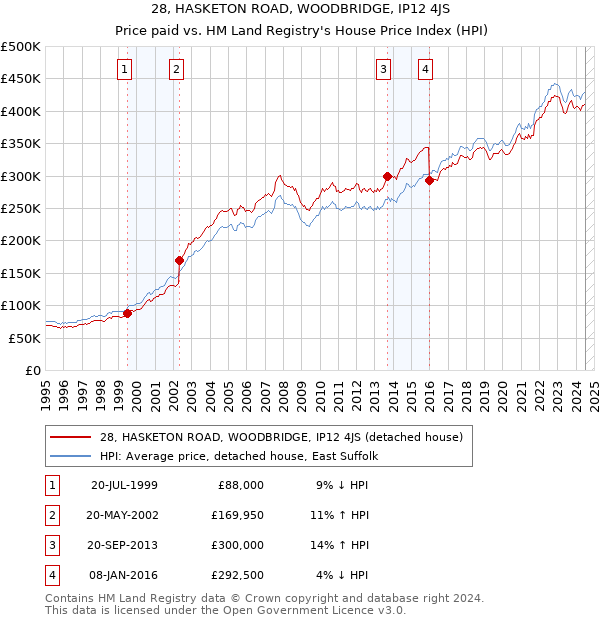 28, HASKETON ROAD, WOODBRIDGE, IP12 4JS: Price paid vs HM Land Registry's House Price Index