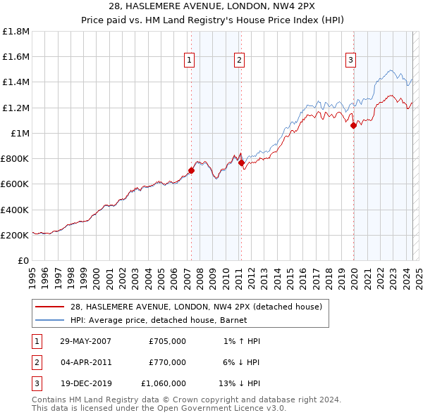 28, HASLEMERE AVENUE, LONDON, NW4 2PX: Price paid vs HM Land Registry's House Price Index