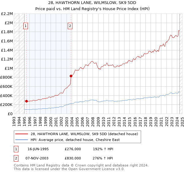 28, HAWTHORN LANE, WILMSLOW, SK9 5DD: Price paid vs HM Land Registry's House Price Index