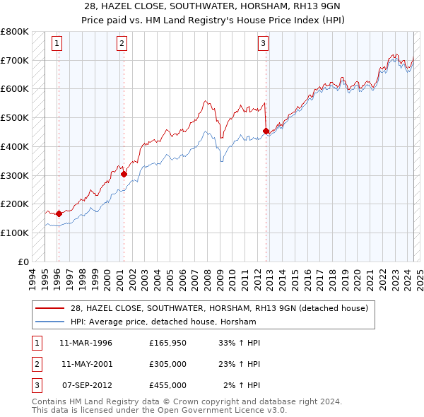 28, HAZEL CLOSE, SOUTHWATER, HORSHAM, RH13 9GN: Price paid vs HM Land Registry's House Price Index