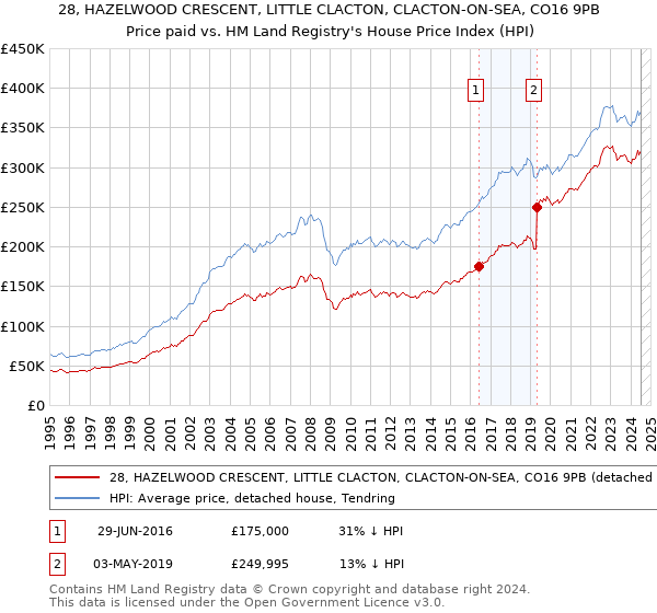 28, HAZELWOOD CRESCENT, LITTLE CLACTON, CLACTON-ON-SEA, CO16 9PB: Price paid vs HM Land Registry's House Price Index