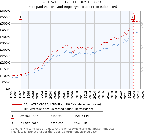 28, HAZLE CLOSE, LEDBURY, HR8 2XX: Price paid vs HM Land Registry's House Price Index