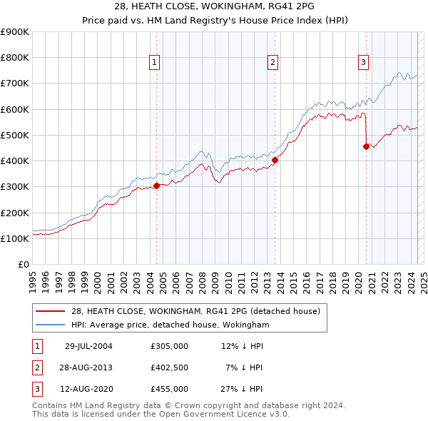 28, HEATH CLOSE, WOKINGHAM, RG41 2PG: Price paid vs HM Land Registry's House Price Index