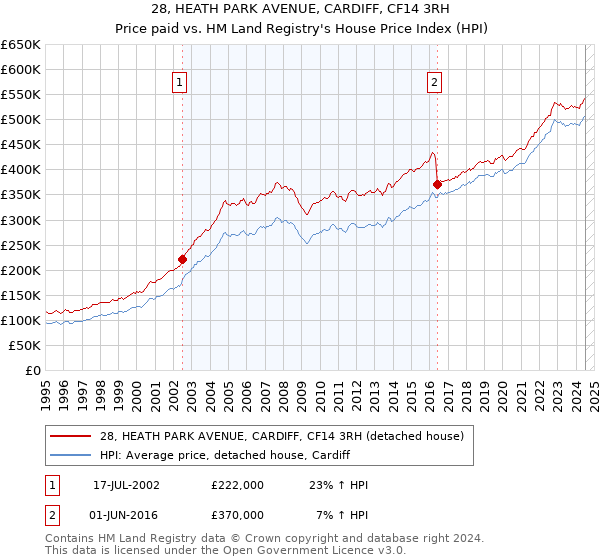 28, HEATH PARK AVENUE, CARDIFF, CF14 3RH: Price paid vs HM Land Registry's House Price Index