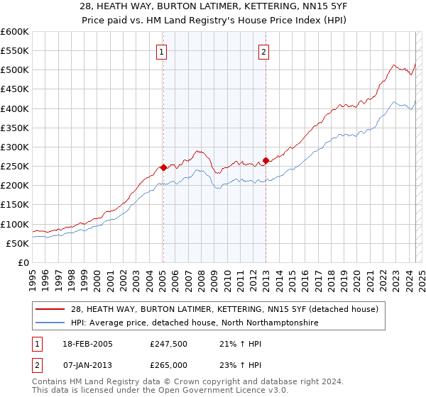 28, HEATH WAY, BURTON LATIMER, KETTERING, NN15 5YF: Price paid vs HM Land Registry's House Price Index