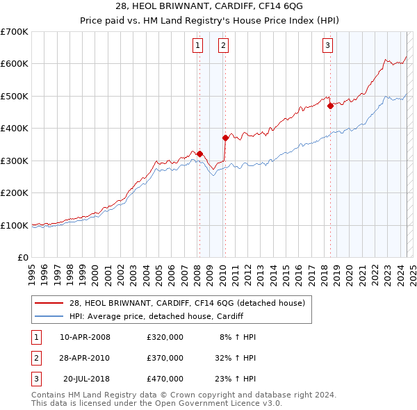 28, HEOL BRIWNANT, CARDIFF, CF14 6QG: Price paid vs HM Land Registry's House Price Index