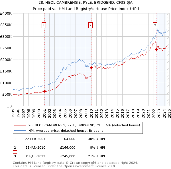 28, HEOL CAMBRENSIS, PYLE, BRIDGEND, CF33 6JA: Price paid vs HM Land Registry's House Price Index