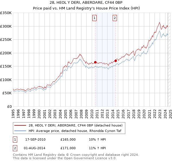 28, HEOL Y DERI, ABERDARE, CF44 0BP: Price paid vs HM Land Registry's House Price Index