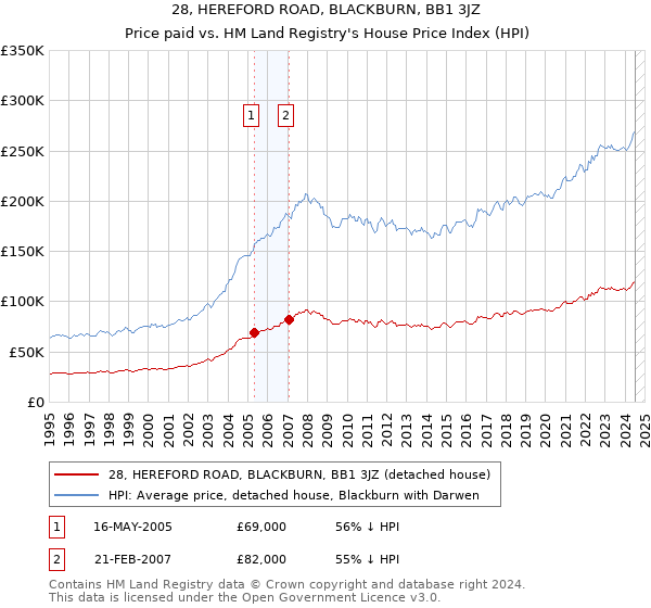 28, HEREFORD ROAD, BLACKBURN, BB1 3JZ: Price paid vs HM Land Registry's House Price Index