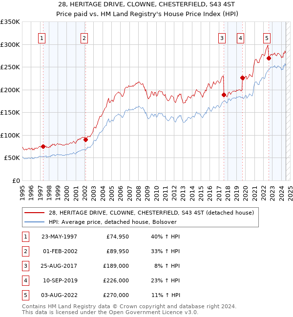 28, HERITAGE DRIVE, CLOWNE, CHESTERFIELD, S43 4ST: Price paid vs HM Land Registry's House Price Index