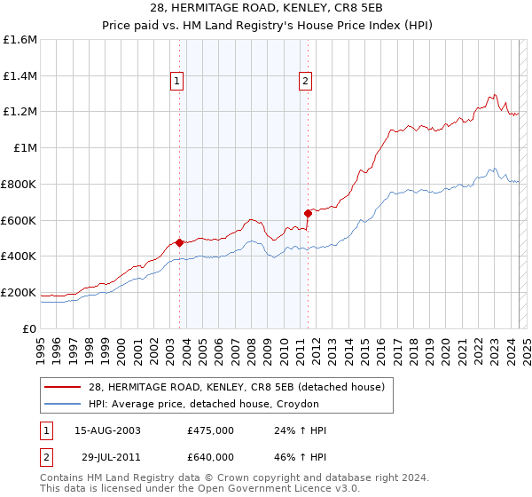 28, HERMITAGE ROAD, KENLEY, CR8 5EB: Price paid vs HM Land Registry's House Price Index