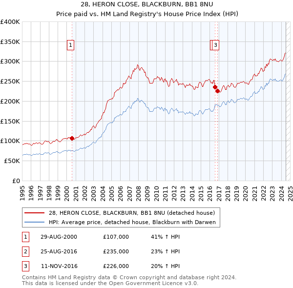 28, HERON CLOSE, BLACKBURN, BB1 8NU: Price paid vs HM Land Registry's House Price Index