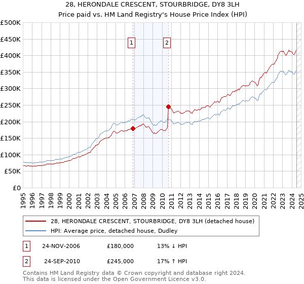 28, HERONDALE CRESCENT, STOURBRIDGE, DY8 3LH: Price paid vs HM Land Registry's House Price Index