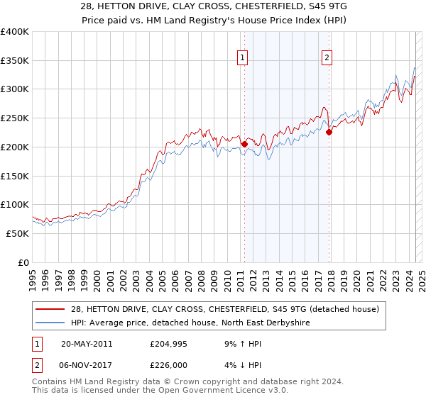 28, HETTON DRIVE, CLAY CROSS, CHESTERFIELD, S45 9TG: Price paid vs HM Land Registry's House Price Index