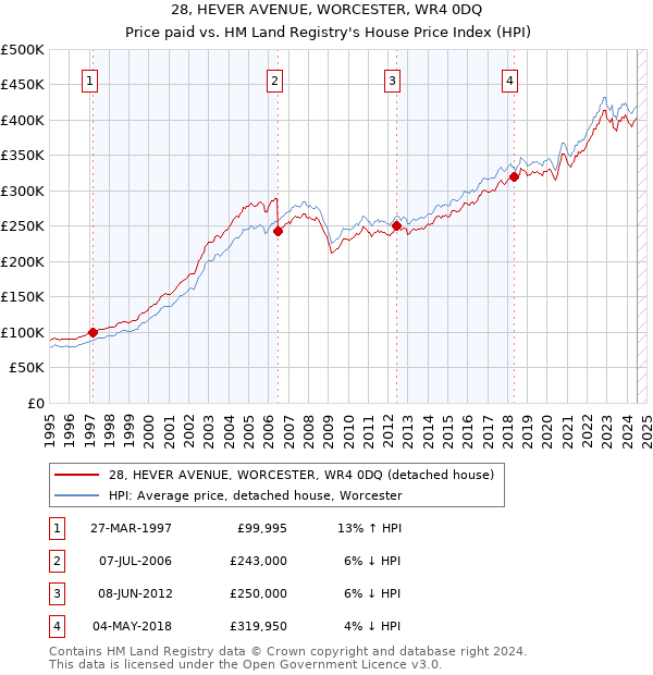 28, HEVER AVENUE, WORCESTER, WR4 0DQ: Price paid vs HM Land Registry's House Price Index