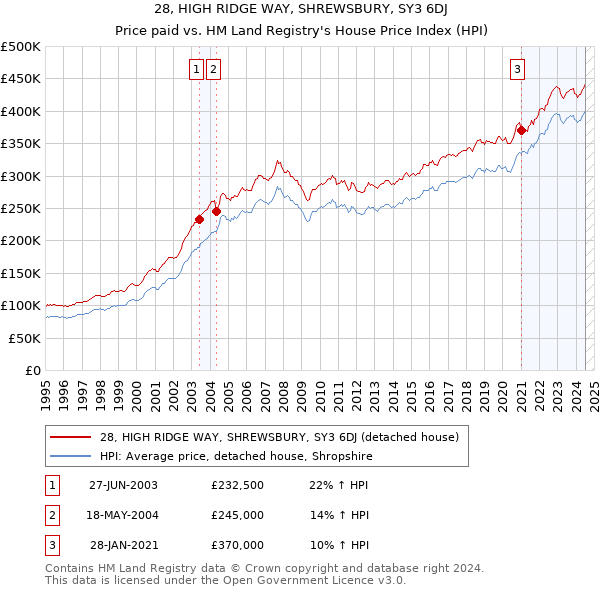 28, HIGH RIDGE WAY, SHREWSBURY, SY3 6DJ: Price paid vs HM Land Registry's House Price Index